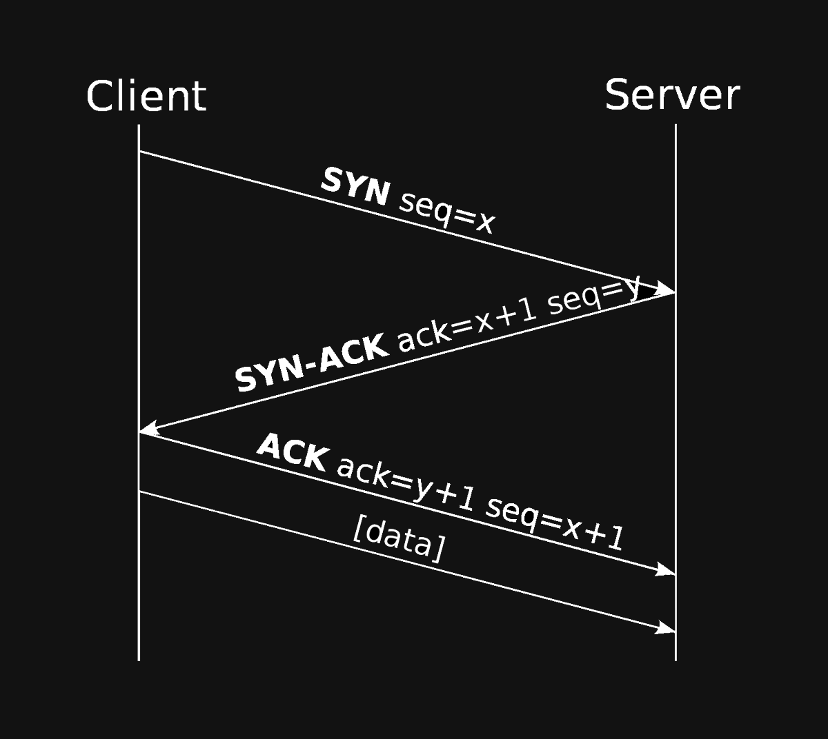 TCP Handshake